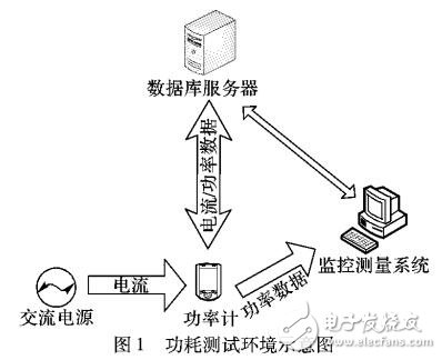 基于结构化查询语言的数据库动态能耗模型