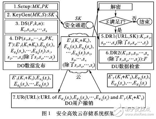 具有细粒度访问控制的密码学的云存储系统