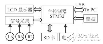 STM32