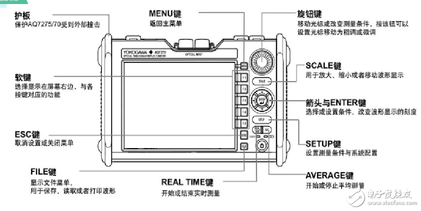 光时域反射仪otdr的工作原理及测试方法