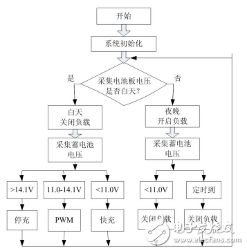 太阳能路灯