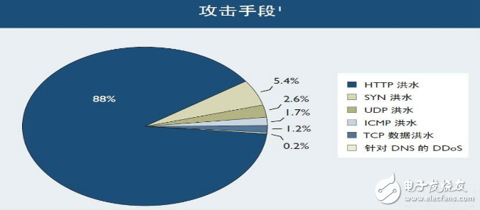 被ddos攻击如何防御