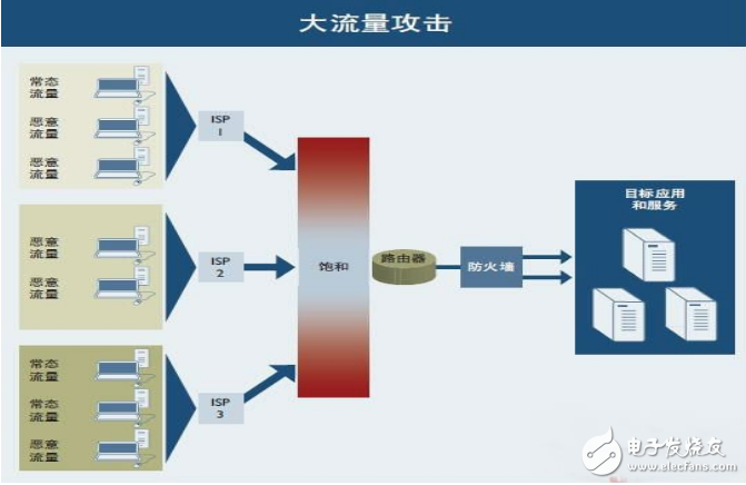 被ddos攻击如何防御