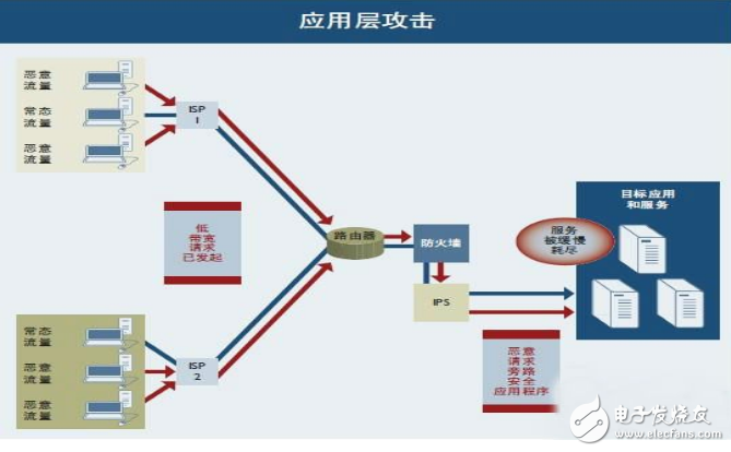 被ddos攻击如何防御