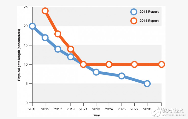 摩尔定律终结了吗_摩尔定律或在2021终结