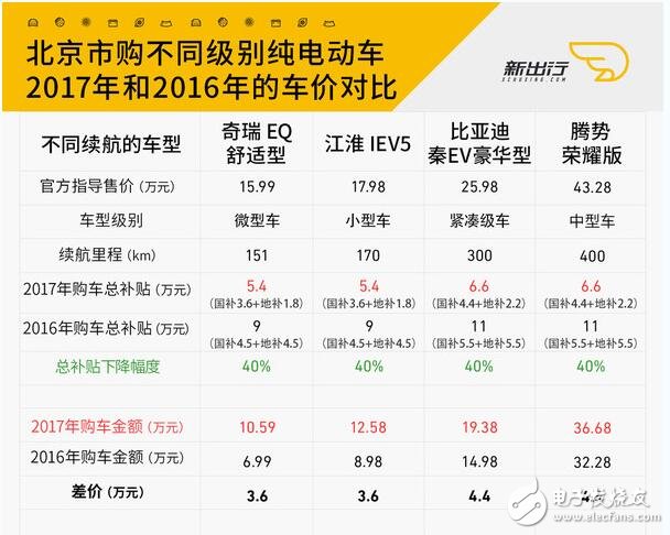 新能源汽车地方补贴政策解读（2017）_新能源汽车补贴政策将调整（2018）