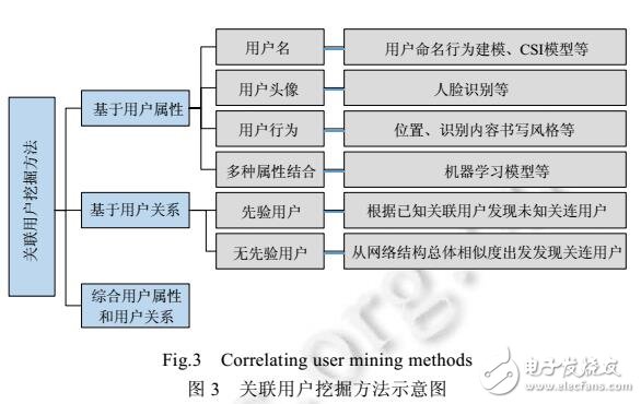 社会网络的关联用户挖掘方法