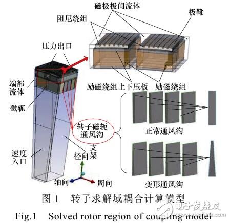 转子磁轭通风沟对全空冷水轮发电机的影响