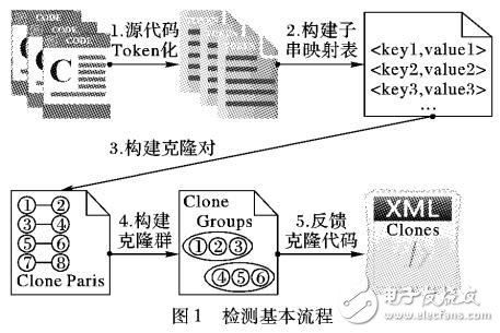 基于Token有效监测Type-3克隆代码的检测方法