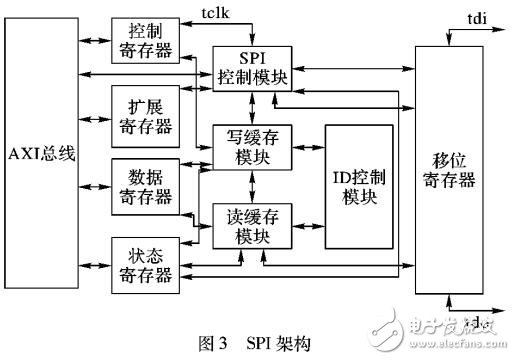 面向系统级芯片的SPI模块