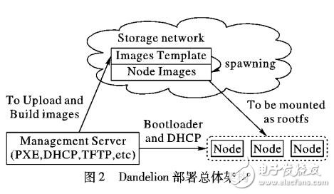 一种快速、自动部署OpenStack云平台的解决方案