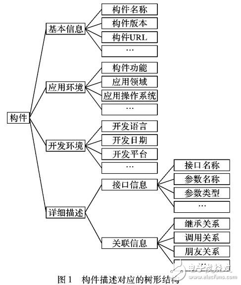 基于构件使用依赖关系的复用可信度计算