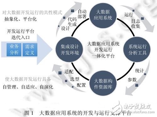 领域大数据应用开发与运行平台威廉希尔官方网站
研究