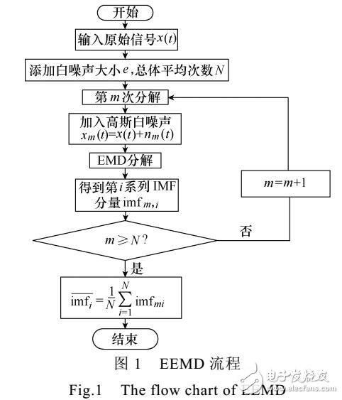 EEMD和分层的风电机组行星齿轮箱故障检测