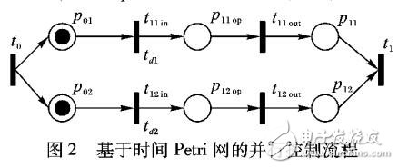 基于时间Petri网的并发系统建模分析方法