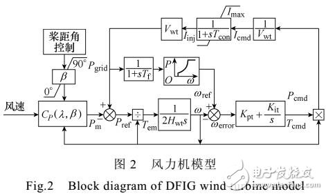 双馈风电机组一次调频策略