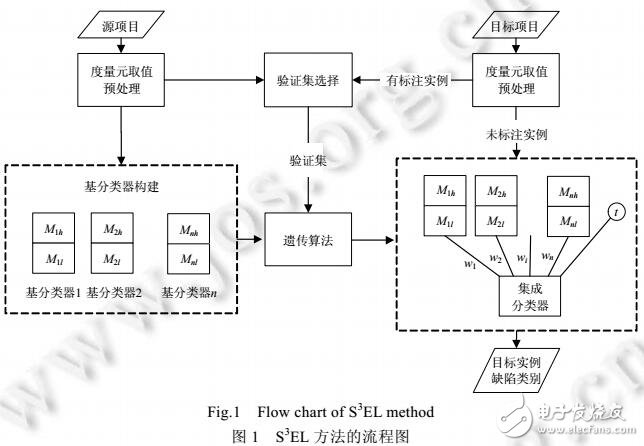 半监督集成跨项目软件缺陷预测