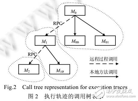 基于执行轨迹监测的微服务故障诊断