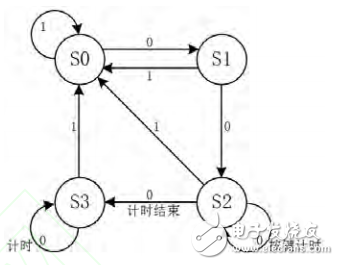 基于状态机的单片机按键短按长按功能的实现