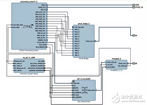 Zynq