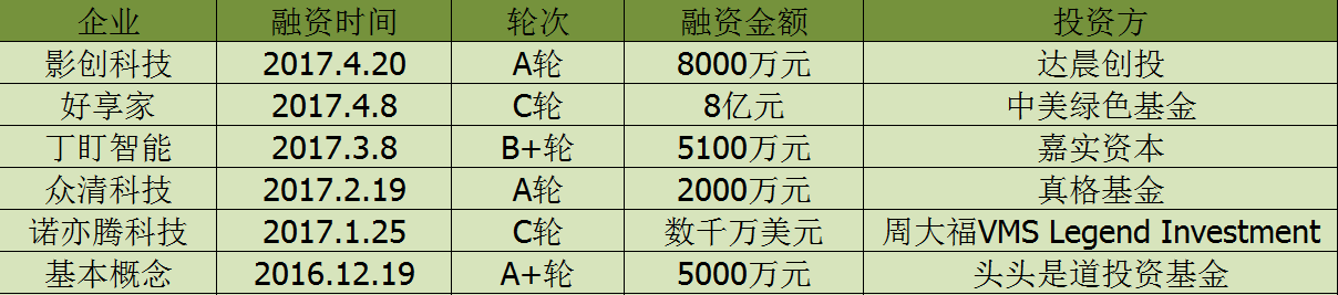 智能硬件和人工智能AI的结合让智能设备都开始新一轮的“革命”