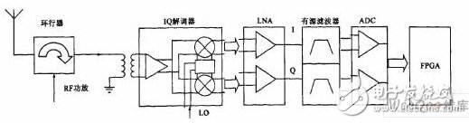 RFID读写器基带DSP设计