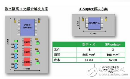 ADI新型数字隔离器提供简单高速的SPI信号隔离方案