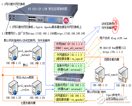 f5负载均衡配置实例详细