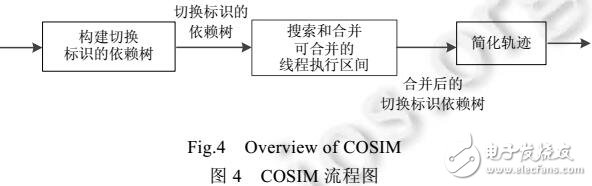 面向收敛的并发程序轨迹静态简化方法