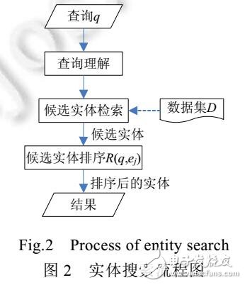 实体搜索综述