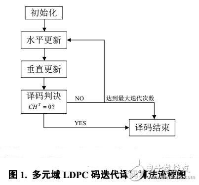 基于卫星通信的多元域LDPC码研究