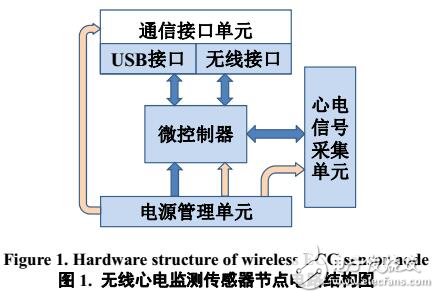 无线心电监测传感器节点设计