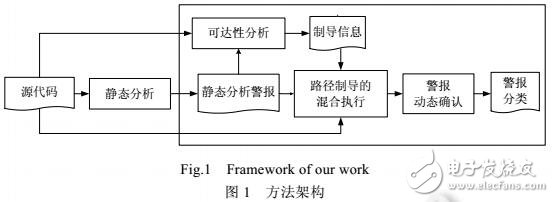 基于混合执行测试的静态内存泄漏警报的自动化确认方法