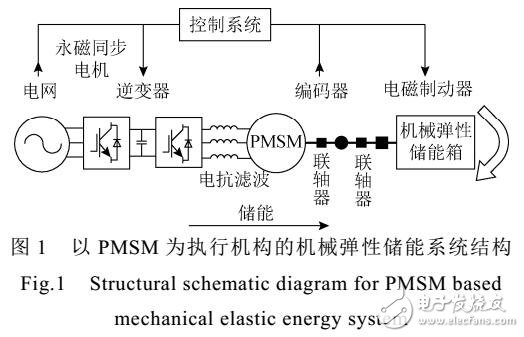 永磁同步电机反推SVM-DTC控制