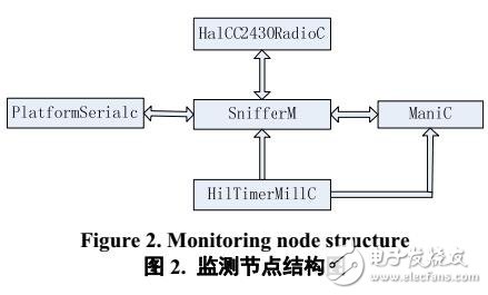 基于TinyOS的无线传感器网络测试技术