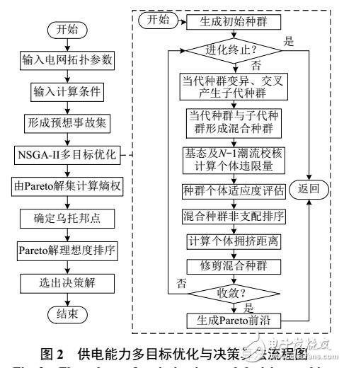 220 kV电网供电能力多目标优化