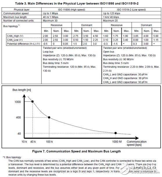 CAN总线基础知识（二）