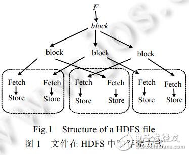 一种面向HDFS的多层索引威廉希尔官方网站
