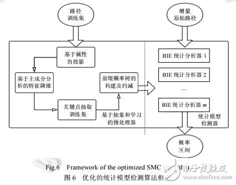 面向CPS的自适应统计模型检测