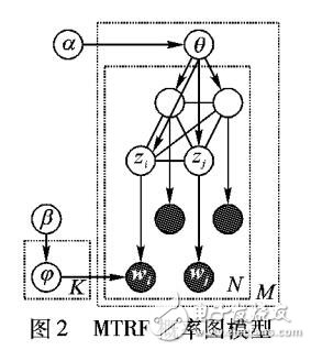 一种融合视觉词汇空间信息的主题模型