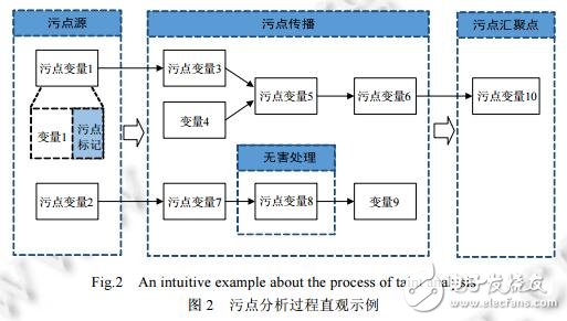 面向应用程序安全问题的污点分析威廉希尔官方网站
