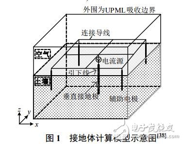 土壤非线性击穿效应对垂直接地体散流特性的影响