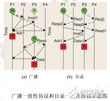 Cache一致性协议优化研究