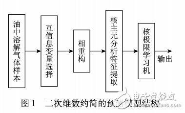 基于二次维数约简的油中溶解气体浓度预测