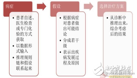 智能医疗产业链汇总解读