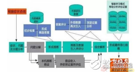 智能医疗产业链汇总解读