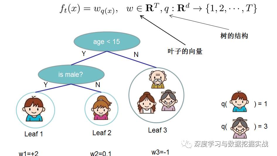 通过学习PPT地址和xgboost导读和实战地址来对xgboost原理和应用分析