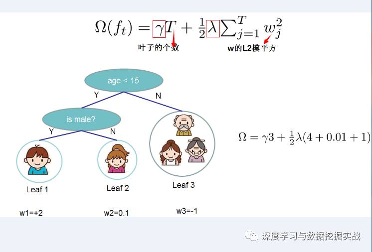 通过学习PPT地址和xgboost导读和实战地址来对xgboost原理和应用分析