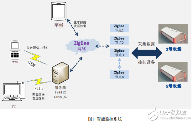 物联网智能农场与仓储项目案例分享