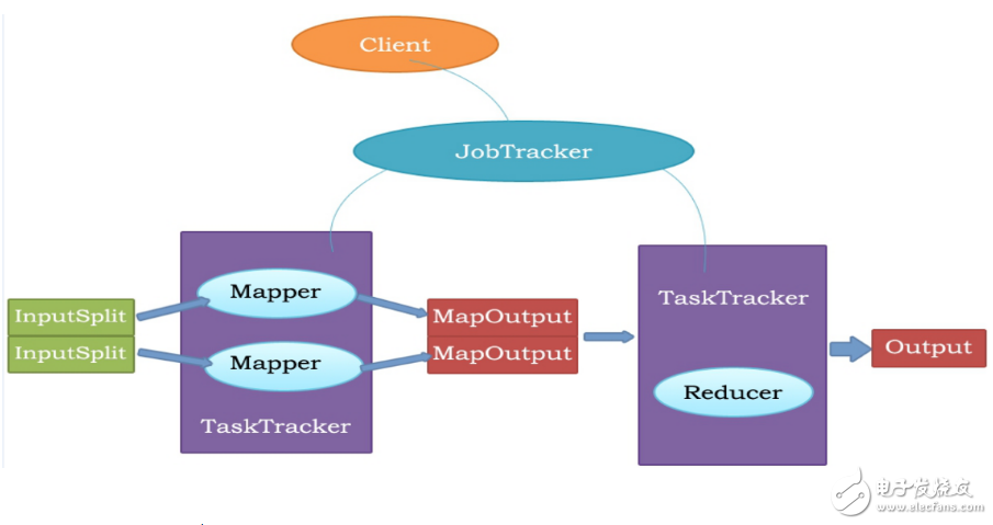 MapReduce